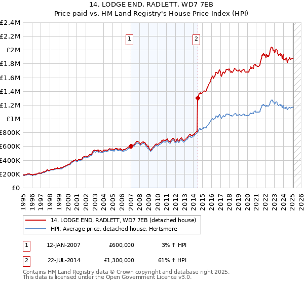 14, LODGE END, RADLETT, WD7 7EB: Price paid vs HM Land Registry's House Price Index