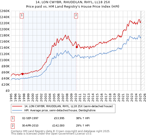 14, LON CWYBR, RHUDDLAN, RHYL, LL18 2SX: Price paid vs HM Land Registry's House Price Index