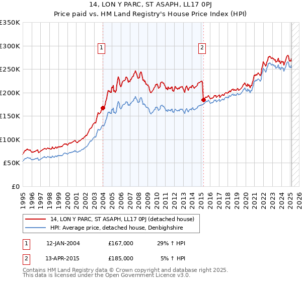 14, LON Y PARC, ST ASAPH, LL17 0PJ: Price paid vs HM Land Registry's House Price Index