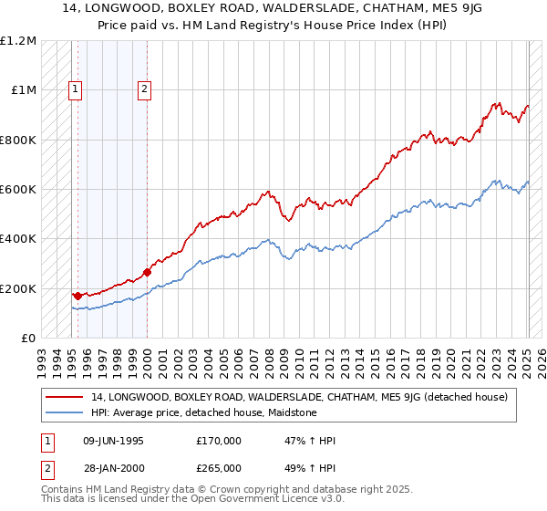 14, LONGWOOD, BOXLEY ROAD, WALDERSLADE, CHATHAM, ME5 9JG: Price paid vs HM Land Registry's House Price Index