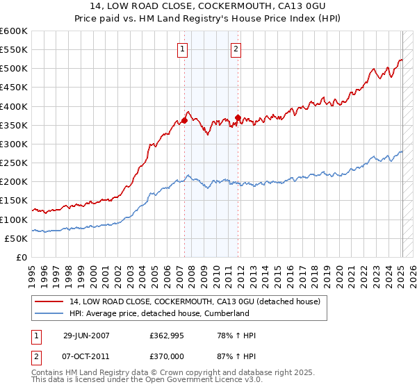 14, LOW ROAD CLOSE, COCKERMOUTH, CA13 0GU: Price paid vs HM Land Registry's House Price Index