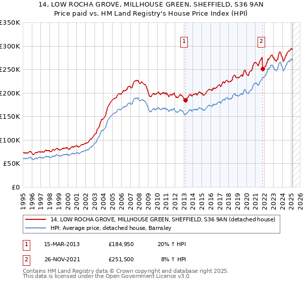 14, LOW ROCHA GROVE, MILLHOUSE GREEN, SHEFFIELD, S36 9AN: Price paid vs HM Land Registry's House Price Index