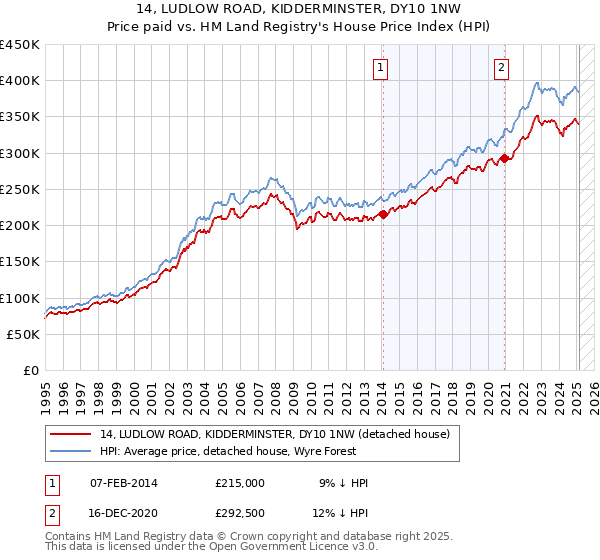 14, LUDLOW ROAD, KIDDERMINSTER, DY10 1NW: Price paid vs HM Land Registry's House Price Index