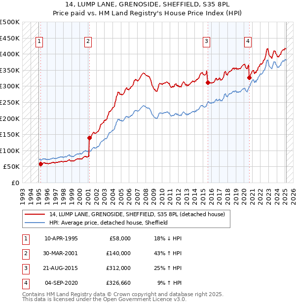 14, LUMP LANE, GRENOSIDE, SHEFFIELD, S35 8PL: Price paid vs HM Land Registry's House Price Index