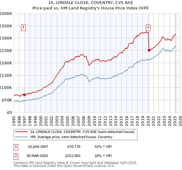 14, LYNDALE CLOSE, COVENTRY, CV5 8AE: Price paid vs HM Land Registry's House Price Index