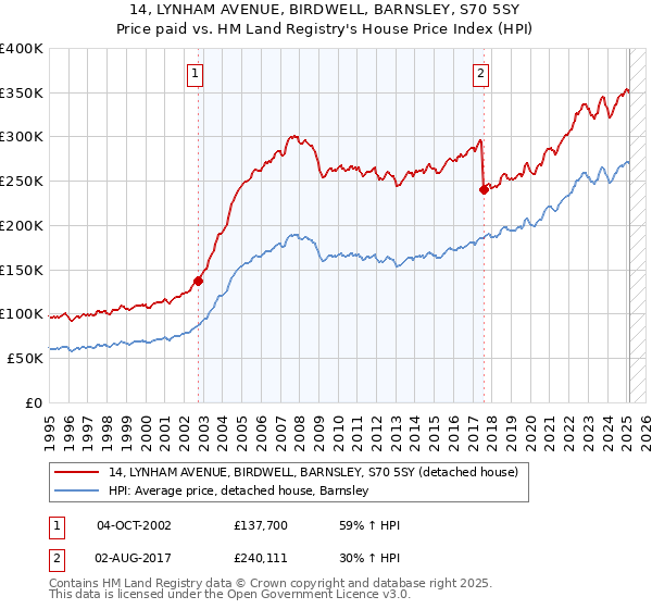 14, LYNHAM AVENUE, BIRDWELL, BARNSLEY, S70 5SY: Price paid vs HM Land Registry's House Price Index