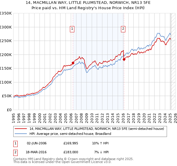 14, MACMILLAN WAY, LITTLE PLUMSTEAD, NORWICH, NR13 5FE: Price paid vs HM Land Registry's House Price Index