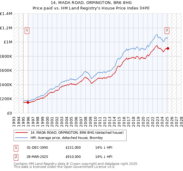 14, MADA ROAD, ORPINGTON, BR6 8HG: Price paid vs HM Land Registry's House Price Index