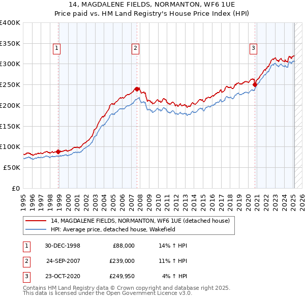 14, MAGDALENE FIELDS, NORMANTON, WF6 1UE: Price paid vs HM Land Registry's House Price Index