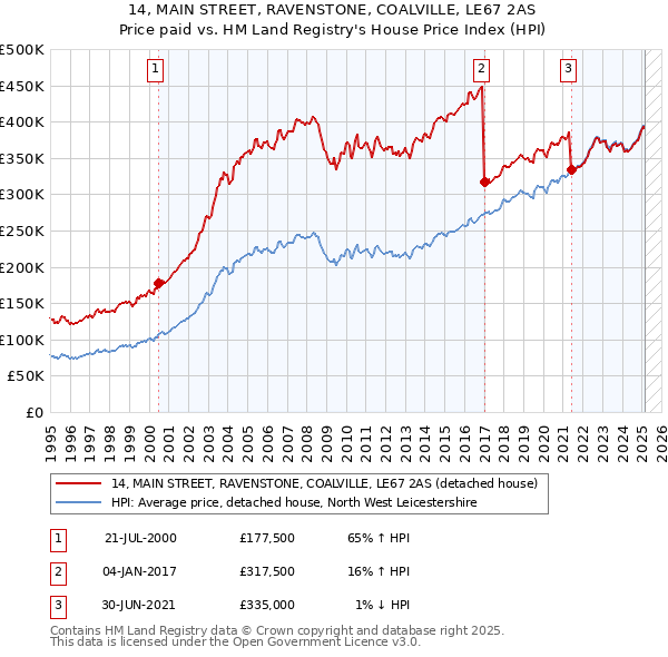 14, MAIN STREET, RAVENSTONE, COALVILLE, LE67 2AS: Price paid vs HM Land Registry's House Price Index