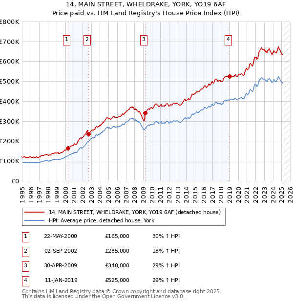 14, MAIN STREET, WHELDRAKE, YORK, YO19 6AF: Price paid vs HM Land Registry's House Price Index