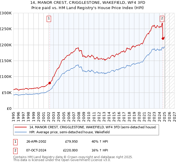 14, MANOR CREST, CRIGGLESTONE, WAKEFIELD, WF4 3FD: Price paid vs HM Land Registry's House Price Index