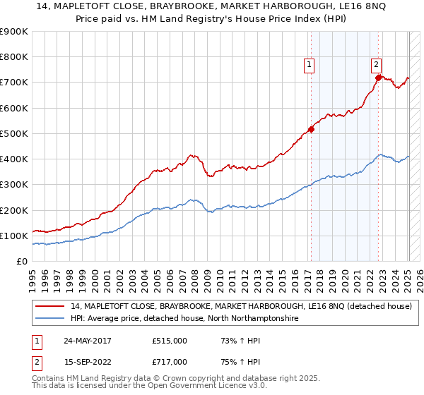 14, MAPLETOFT CLOSE, BRAYBROOKE, MARKET HARBOROUGH, LE16 8NQ: Price paid vs HM Land Registry's House Price Index