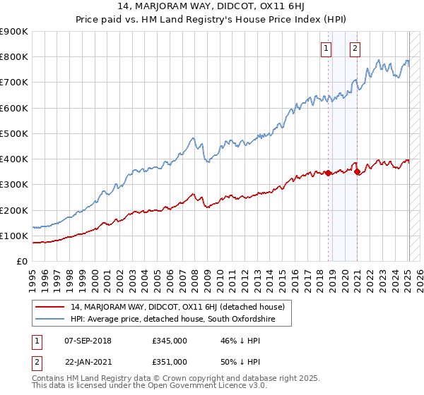 14, MARJORAM WAY, DIDCOT, OX11 6HJ: Price paid vs HM Land Registry's House Price Index