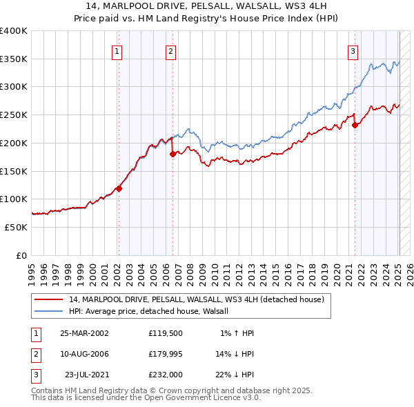 14, MARLPOOL DRIVE, PELSALL, WALSALL, WS3 4LH: Price paid vs HM Land Registry's House Price Index
