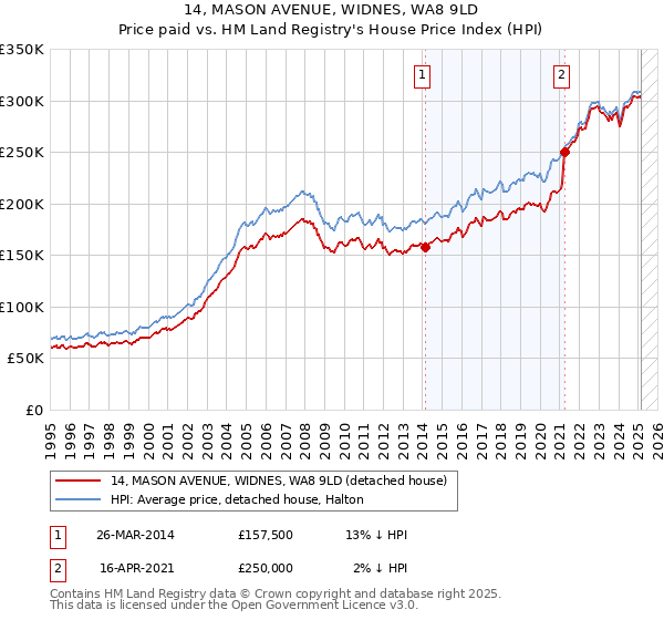 14, MASON AVENUE, WIDNES, WA8 9LD: Price paid vs HM Land Registry's House Price Index