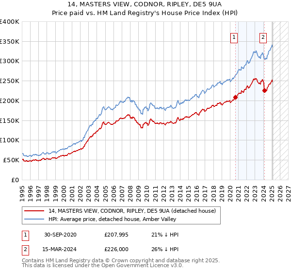 14, MASTERS VIEW, CODNOR, RIPLEY, DE5 9UA: Price paid vs HM Land Registry's House Price Index
