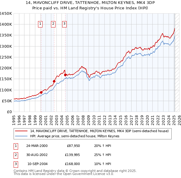14, MAVONCLIFF DRIVE, TATTENHOE, MILTON KEYNES, MK4 3DP: Price paid vs HM Land Registry's House Price Index