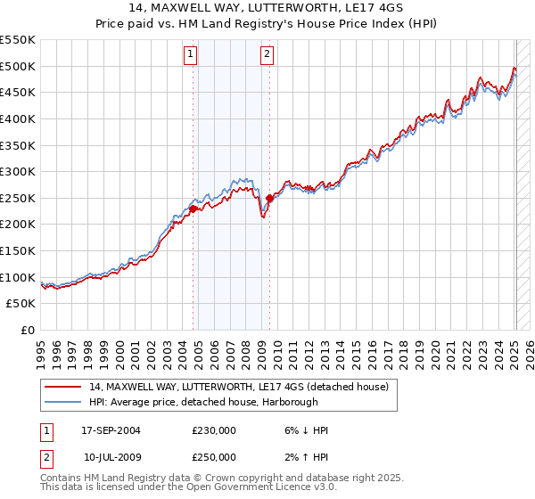 14, MAXWELL WAY, LUTTERWORTH, LE17 4GS: Price paid vs HM Land Registry's House Price Index