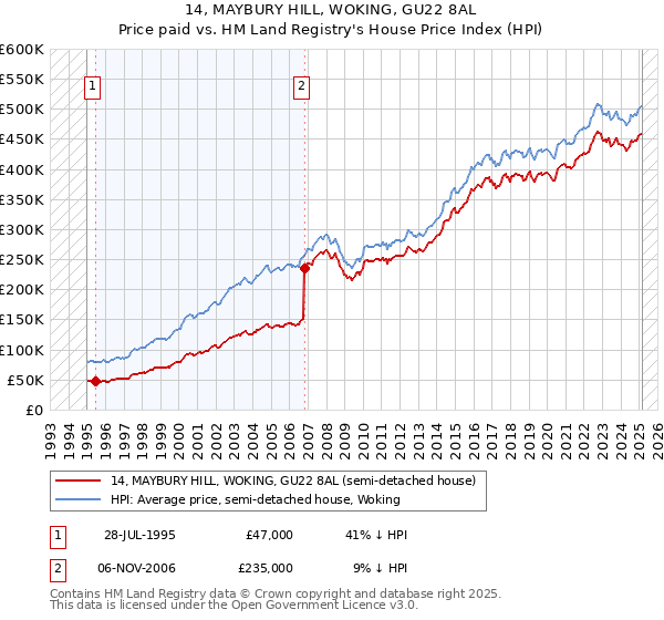 14, MAYBURY HILL, WOKING, GU22 8AL: Price paid vs HM Land Registry's House Price Index