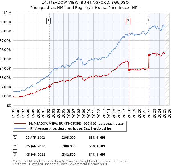 14, MEADOW VIEW, BUNTINGFORD, SG9 9SQ: Price paid vs HM Land Registry's House Price Index