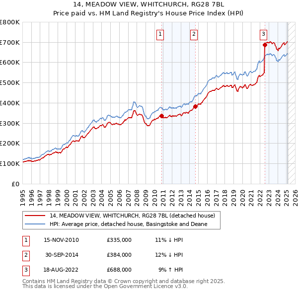 14, MEADOW VIEW, WHITCHURCH, RG28 7BL: Price paid vs HM Land Registry's House Price Index