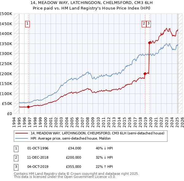 14, MEADOW WAY, LATCHINGDON, CHELMSFORD, CM3 6LH: Price paid vs HM Land Registry's House Price Index
