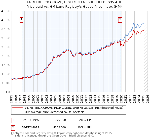 14, MERBECK GROVE, HIGH GREEN, SHEFFIELD, S35 4HE: Price paid vs HM Land Registry's House Price Index
