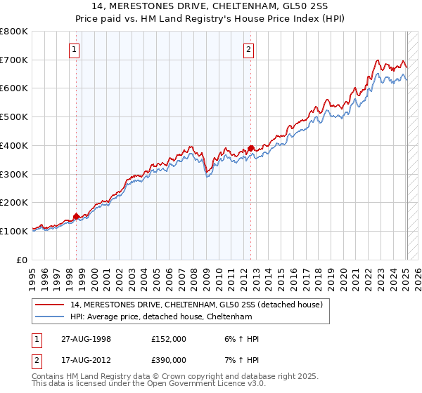 14, MERESTONES DRIVE, CHELTENHAM, GL50 2SS: Price paid vs HM Land Registry's House Price Index