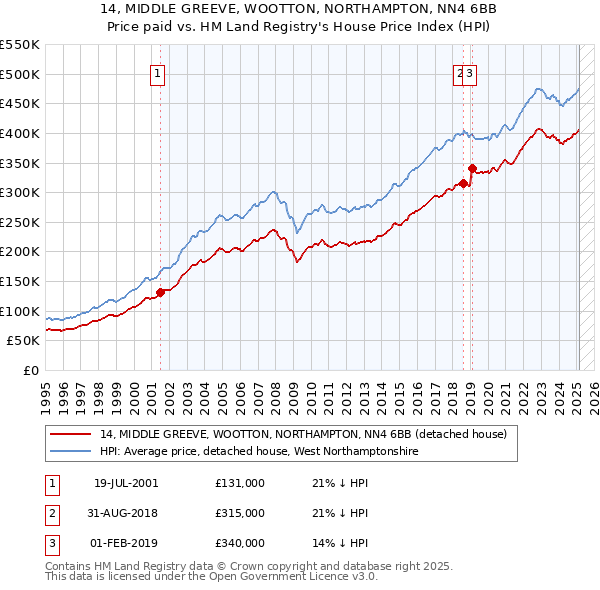 14, MIDDLE GREEVE, WOOTTON, NORTHAMPTON, NN4 6BB: Price paid vs HM Land Registry's House Price Index