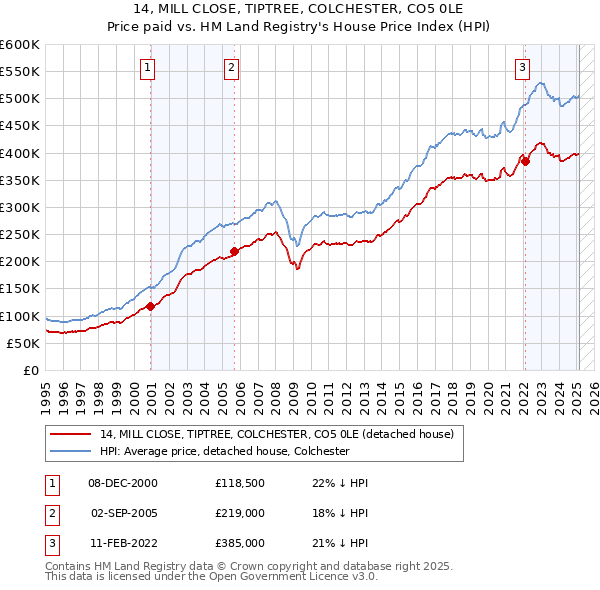 14, MILL CLOSE, TIPTREE, COLCHESTER, CO5 0LE: Price paid vs HM Land Registry's House Price Index