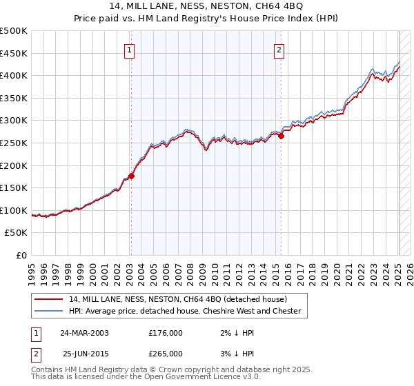 14, MILL LANE, NESS, NESTON, CH64 4BQ: Price paid vs HM Land Registry's House Price Index