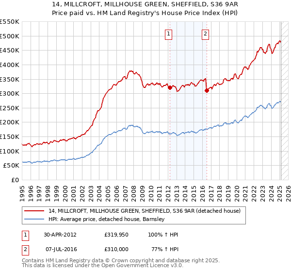 14, MILLCROFT, MILLHOUSE GREEN, SHEFFIELD, S36 9AR: Price paid vs HM Land Registry's House Price Index