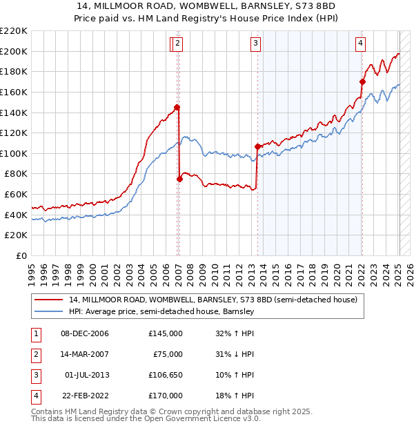 14, MILLMOOR ROAD, WOMBWELL, BARNSLEY, S73 8BD: Price paid vs HM Land Registry's House Price Index