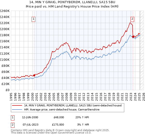 14, MIN Y GRAIG, PONTYBEREM, LLANELLI, SA15 5BU: Price paid vs HM Land Registry's House Price Index