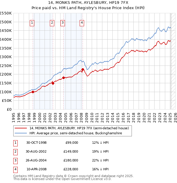 14, MONKS PATH, AYLESBURY, HP19 7FX: Price paid vs HM Land Registry's House Price Index