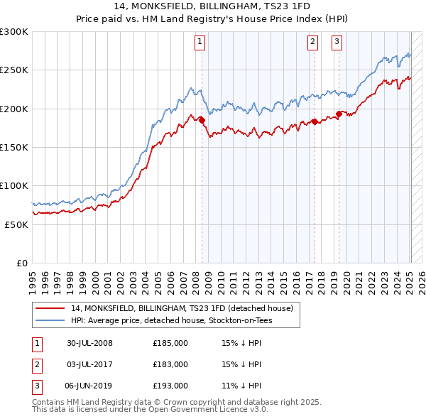 14, MONKSFIELD, BILLINGHAM, TS23 1FD: Price paid vs HM Land Registry's House Price Index
