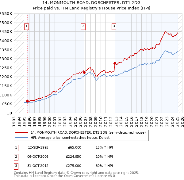14, MONMOUTH ROAD, DORCHESTER, DT1 2DG: Price paid vs HM Land Registry's House Price Index