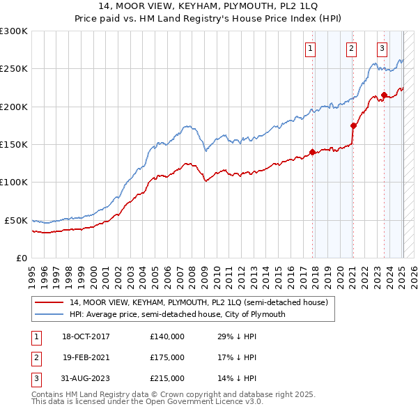 14, MOOR VIEW, KEYHAM, PLYMOUTH, PL2 1LQ: Price paid vs HM Land Registry's House Price Index