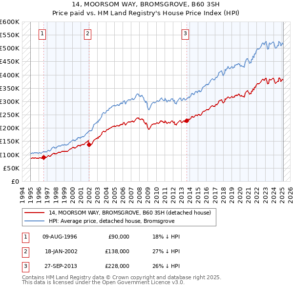 14, MOORSOM WAY, BROMSGROVE, B60 3SH: Price paid vs HM Land Registry's House Price Index