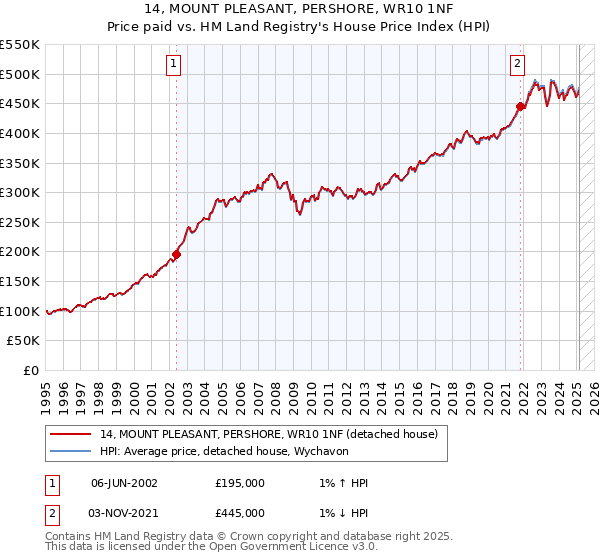 14, MOUNT PLEASANT, PERSHORE, WR10 1NF: Price paid vs HM Land Registry's House Price Index