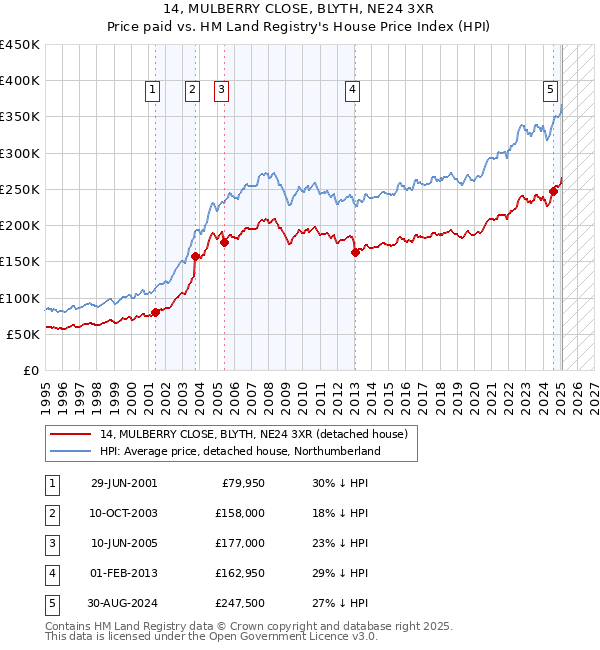 14, MULBERRY CLOSE, BLYTH, NE24 3XR: Price paid vs HM Land Registry's House Price Index