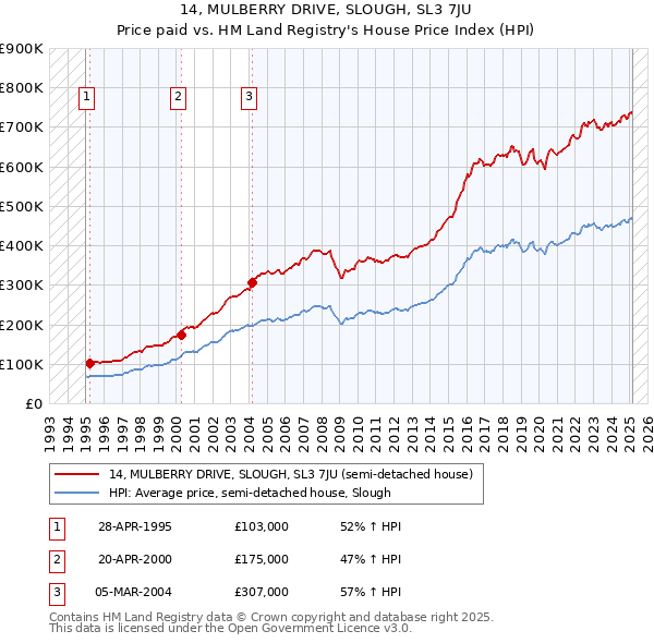 14, MULBERRY DRIVE, SLOUGH, SL3 7JU: Price paid vs HM Land Registry's House Price Index