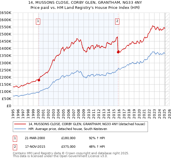 14, MUSSONS CLOSE, CORBY GLEN, GRANTHAM, NG33 4NY: Price paid vs HM Land Registry's House Price Index