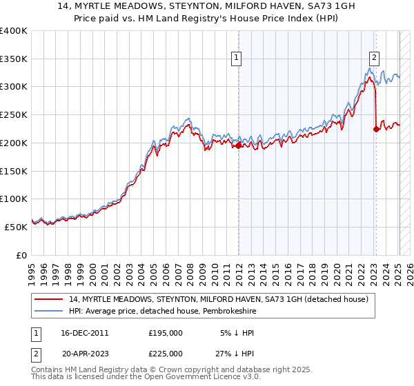 14, MYRTLE MEADOWS, STEYNTON, MILFORD HAVEN, SA73 1GH: Price paid vs HM Land Registry's House Price Index