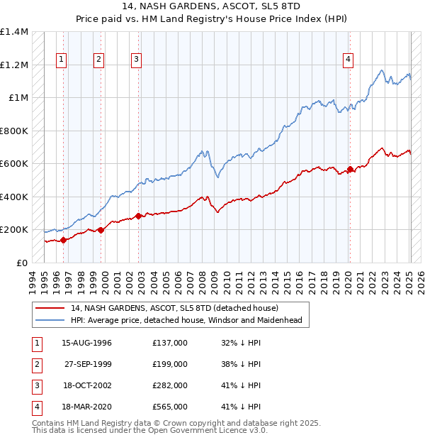 14, NASH GARDENS, ASCOT, SL5 8TD: Price paid vs HM Land Registry's House Price Index