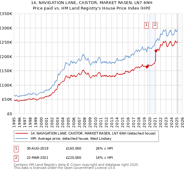 14, NAVIGATION LANE, CAISTOR, MARKET RASEN, LN7 6NH: Price paid vs HM Land Registry's House Price Index