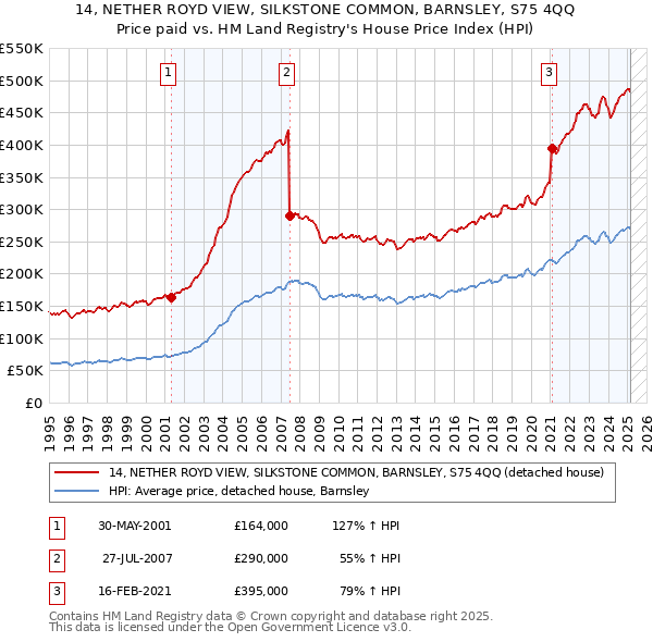 14, NETHER ROYD VIEW, SILKSTONE COMMON, BARNSLEY, S75 4QQ: Price paid vs HM Land Registry's House Price Index