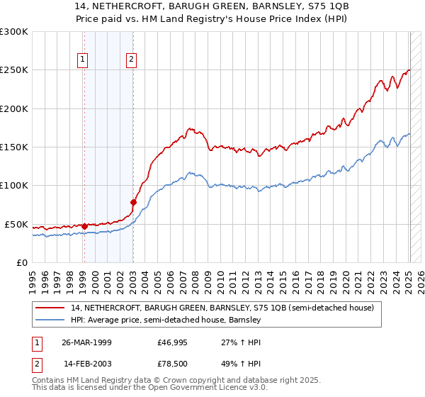 14, NETHERCROFT, BARUGH GREEN, BARNSLEY, S75 1QB: Price paid vs HM Land Registry's House Price Index