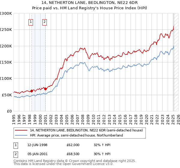 14, NETHERTON LANE, BEDLINGTON, NE22 6DR: Price paid vs HM Land Registry's House Price Index